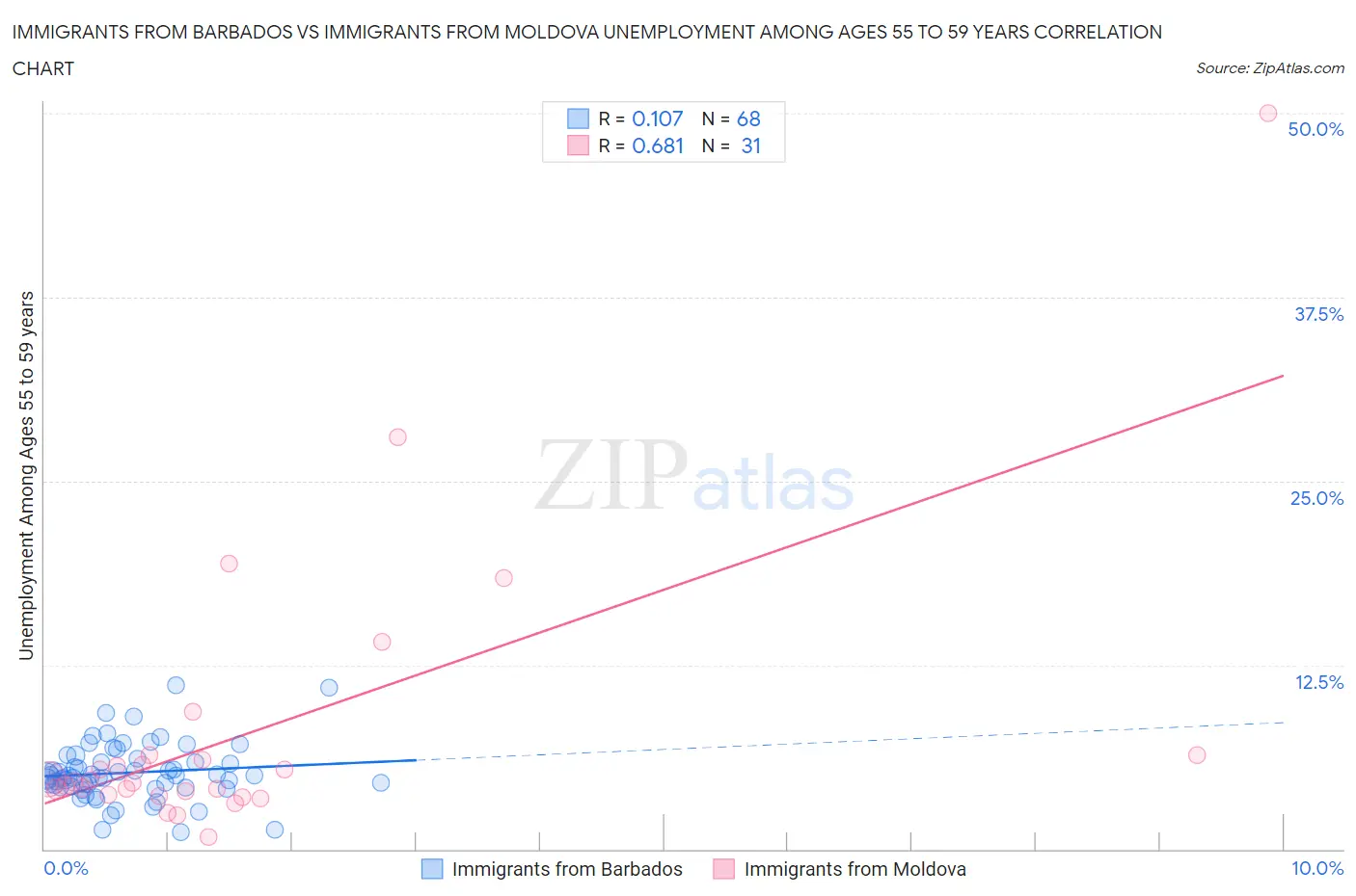 Immigrants from Barbados vs Immigrants from Moldova Unemployment Among Ages 55 to 59 years