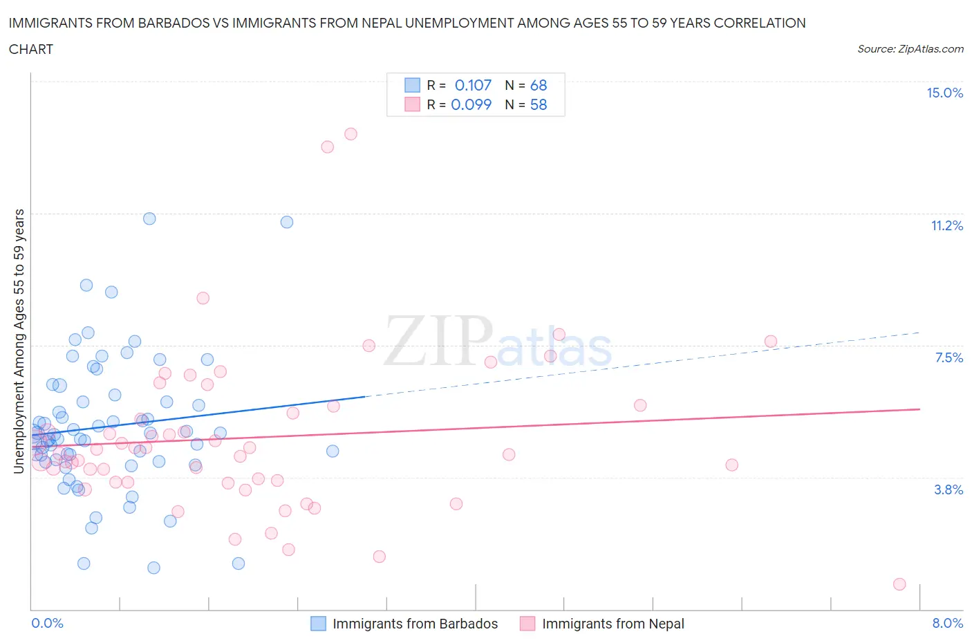 Immigrants from Barbados vs Immigrants from Nepal Unemployment Among Ages 55 to 59 years