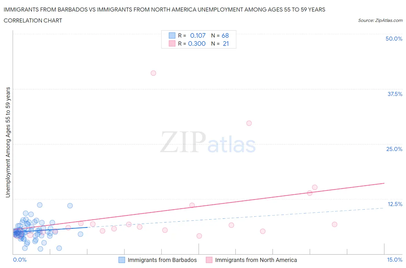 Immigrants from Barbados vs Immigrants from North America Unemployment Among Ages 55 to 59 years