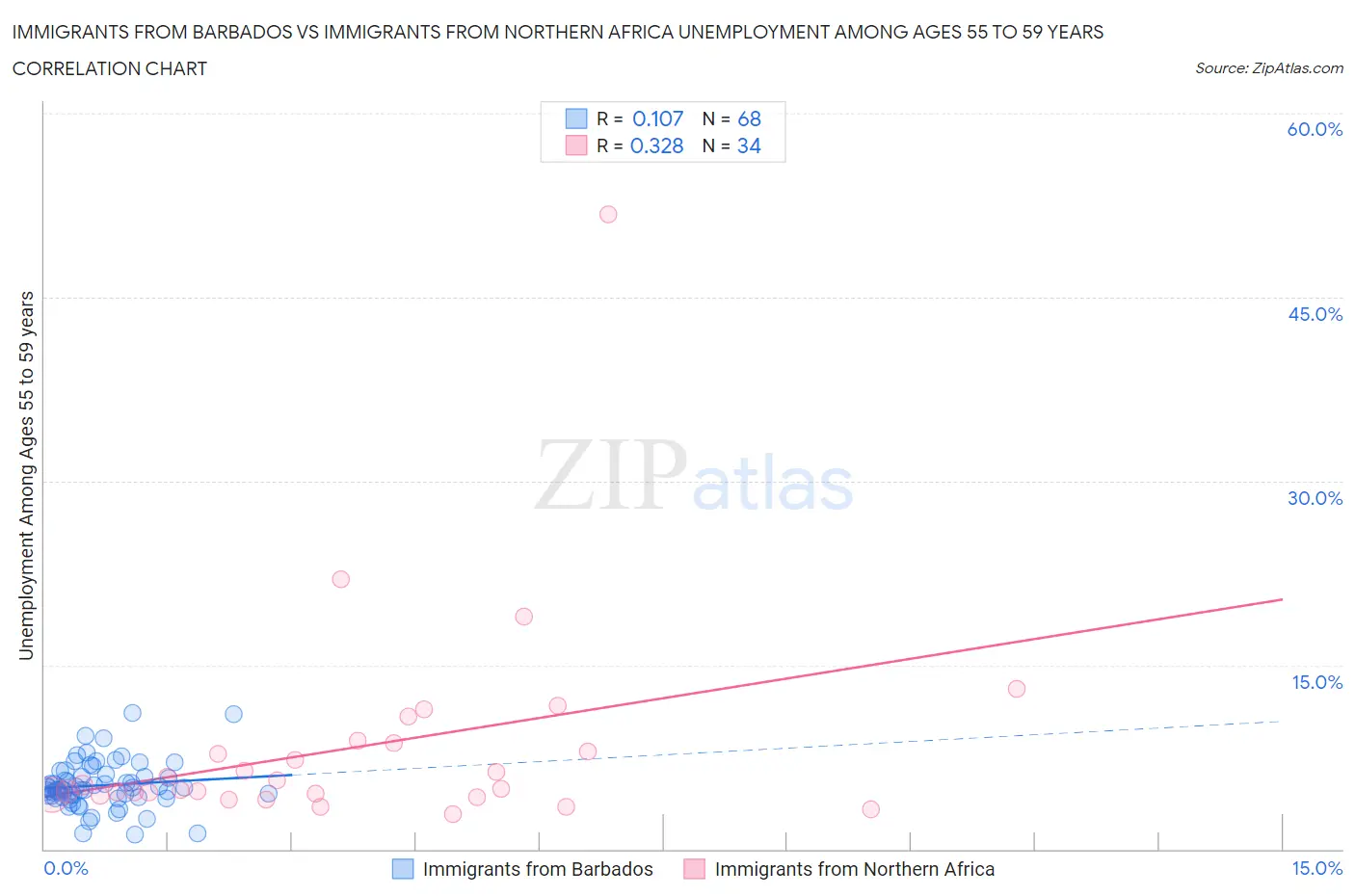 Immigrants from Barbados vs Immigrants from Northern Africa Unemployment Among Ages 55 to 59 years