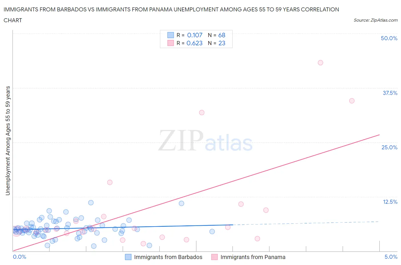 Immigrants from Barbados vs Immigrants from Panama Unemployment Among Ages 55 to 59 years