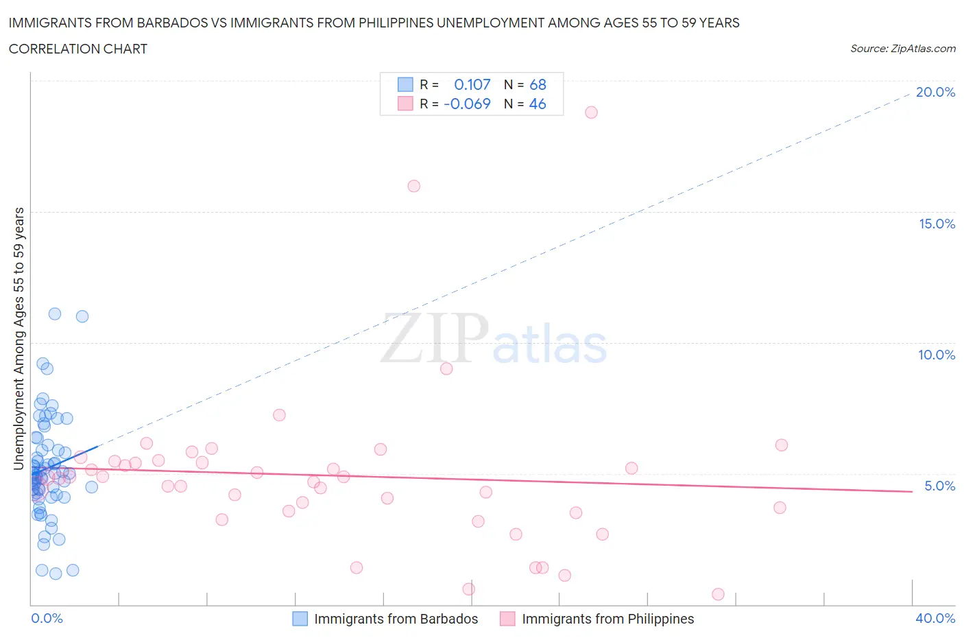 Immigrants from Barbados vs Immigrants from Philippines Unemployment Among Ages 55 to 59 years