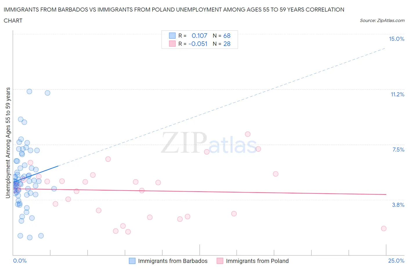 Immigrants from Barbados vs Immigrants from Poland Unemployment Among Ages 55 to 59 years