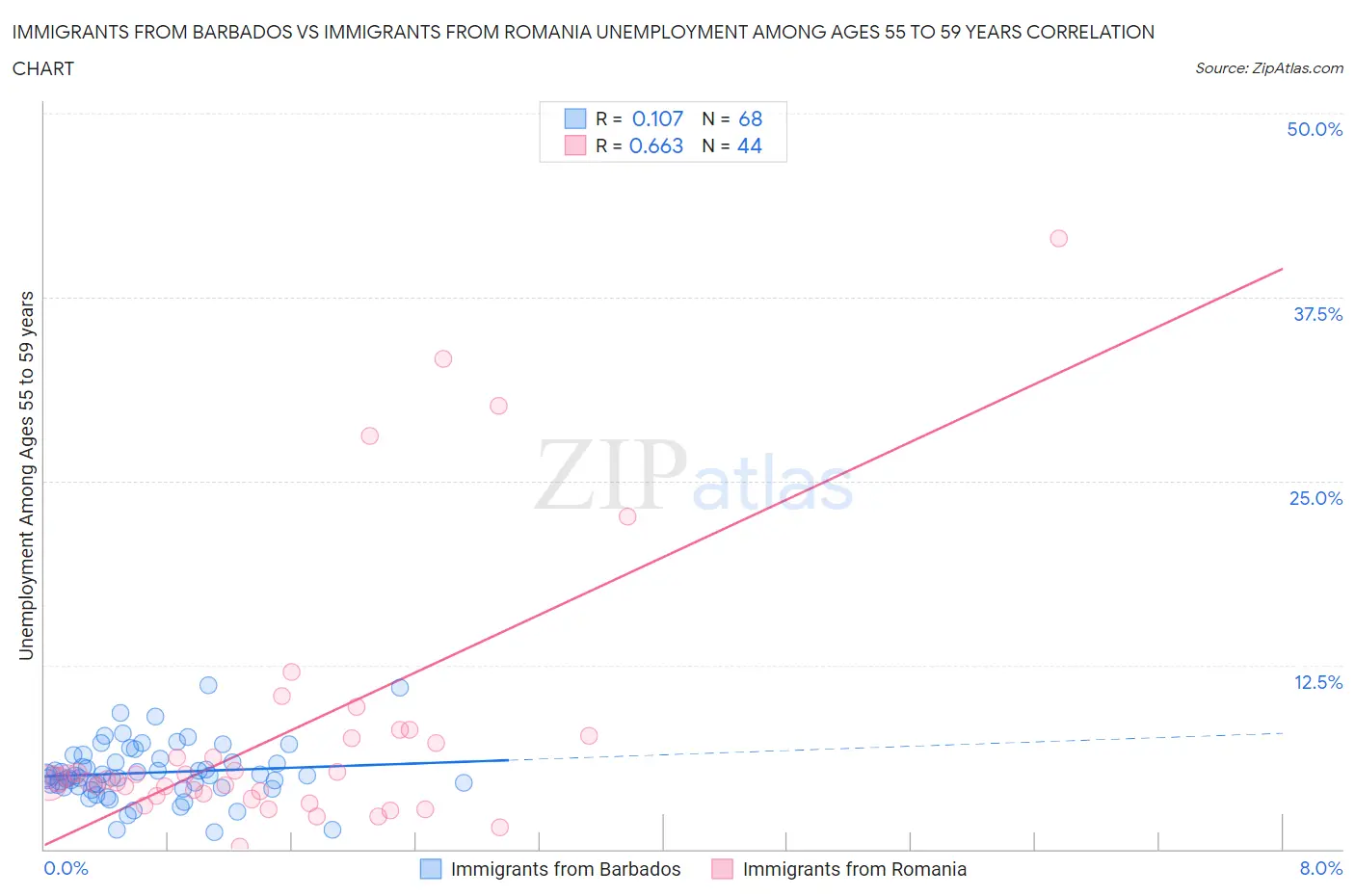 Immigrants from Barbados vs Immigrants from Romania Unemployment Among Ages 55 to 59 years