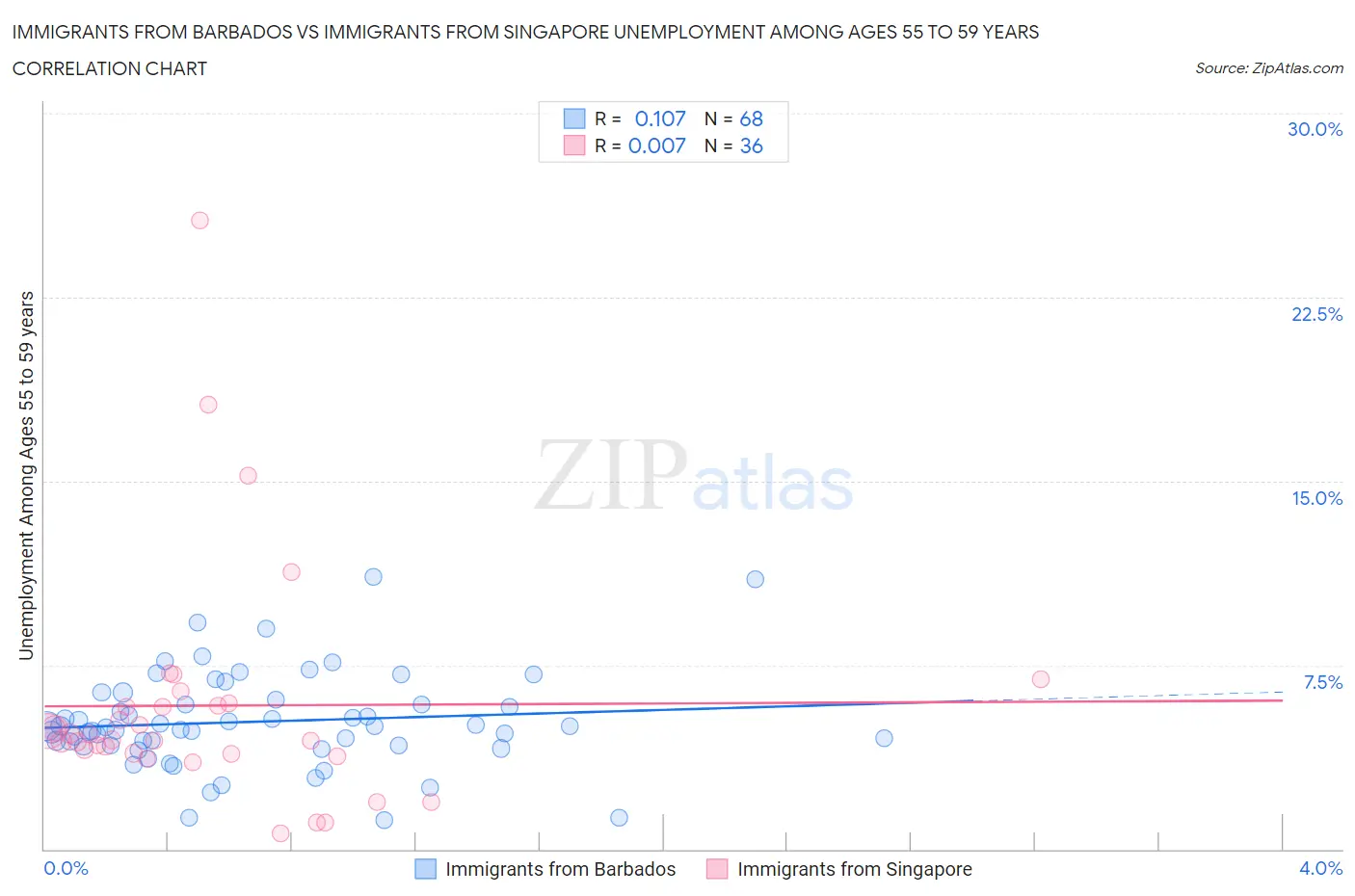 Immigrants from Barbados vs Immigrants from Singapore Unemployment Among Ages 55 to 59 years