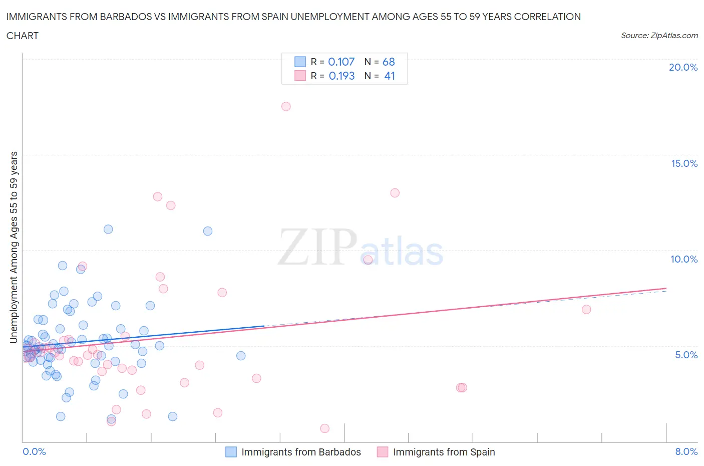 Immigrants from Barbados vs Immigrants from Spain Unemployment Among Ages 55 to 59 years