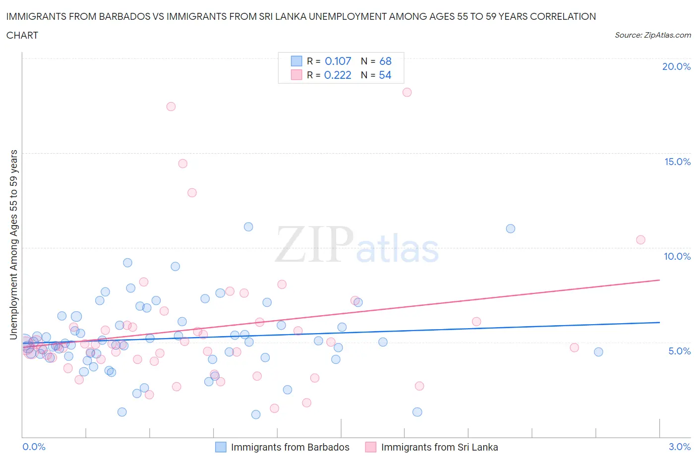 Immigrants from Barbados vs Immigrants from Sri Lanka Unemployment Among Ages 55 to 59 years