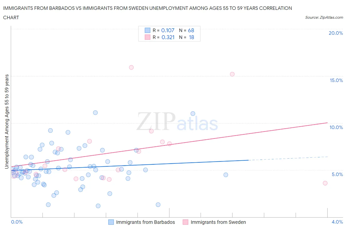 Immigrants from Barbados vs Immigrants from Sweden Unemployment Among Ages 55 to 59 years
