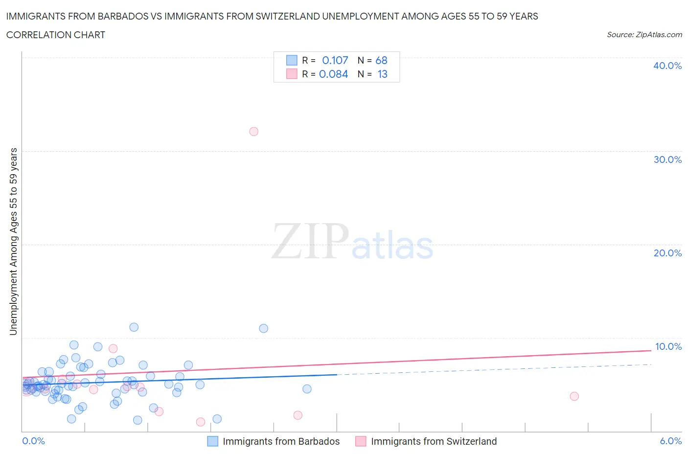 Immigrants from Barbados vs Immigrants from Switzerland Unemployment Among Ages 55 to 59 years