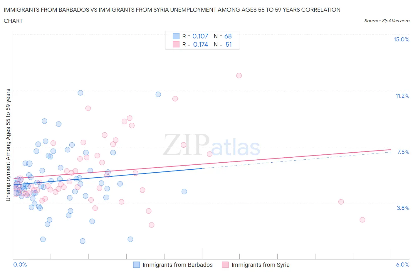 Immigrants from Barbados vs Immigrants from Syria Unemployment Among Ages 55 to 59 years