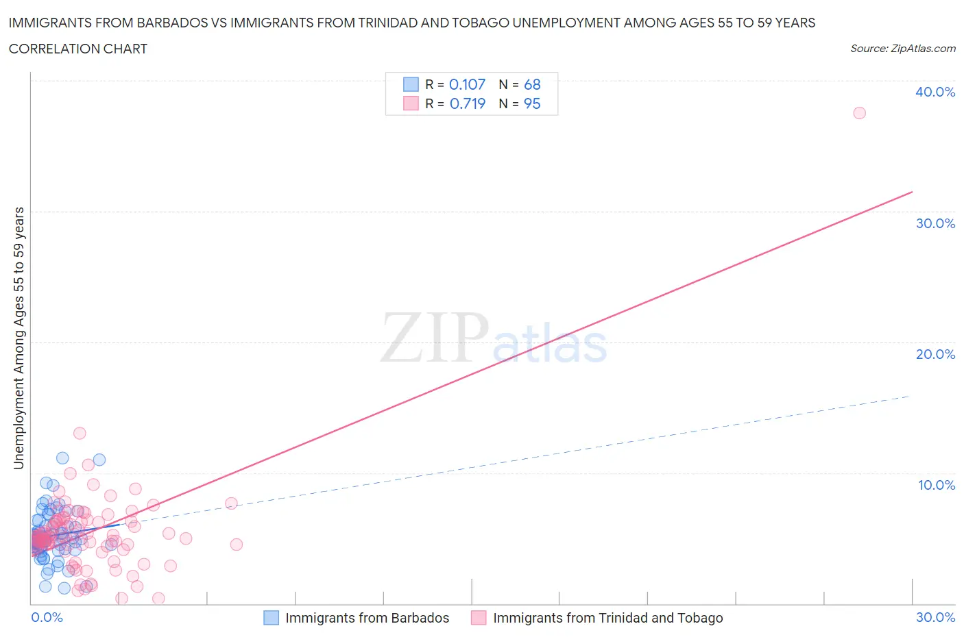 Immigrants from Barbados vs Immigrants from Trinidad and Tobago Unemployment Among Ages 55 to 59 years