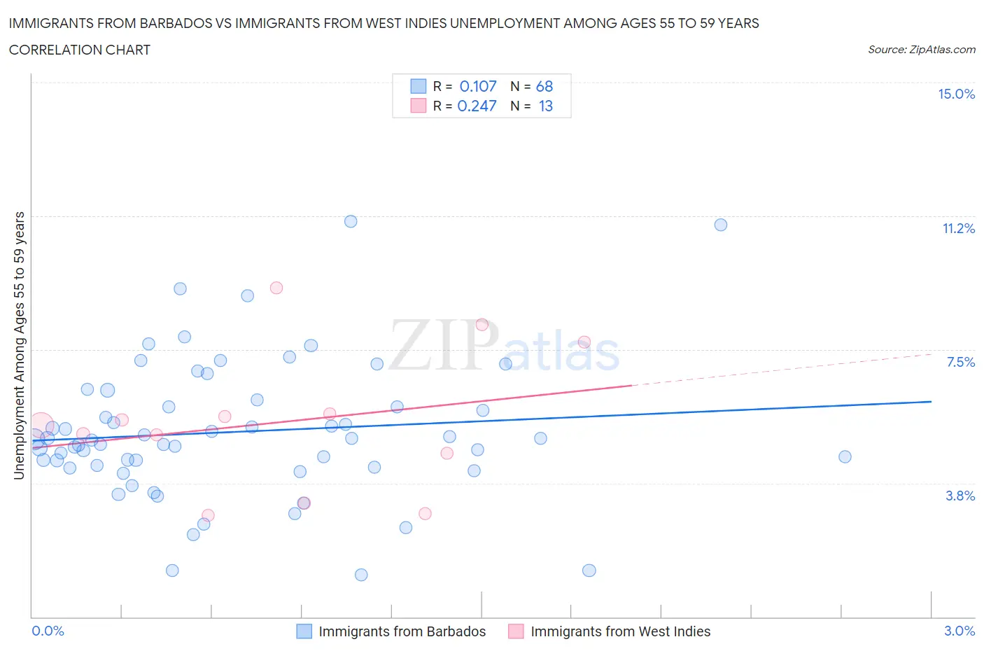 Immigrants from Barbados vs Immigrants from West Indies Unemployment Among Ages 55 to 59 years