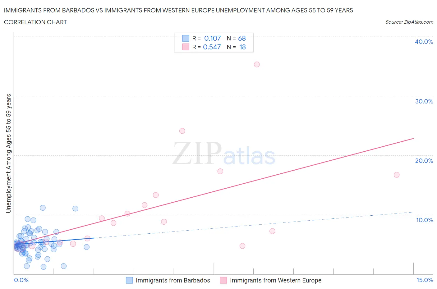 Immigrants from Barbados vs Immigrants from Western Europe Unemployment Among Ages 55 to 59 years