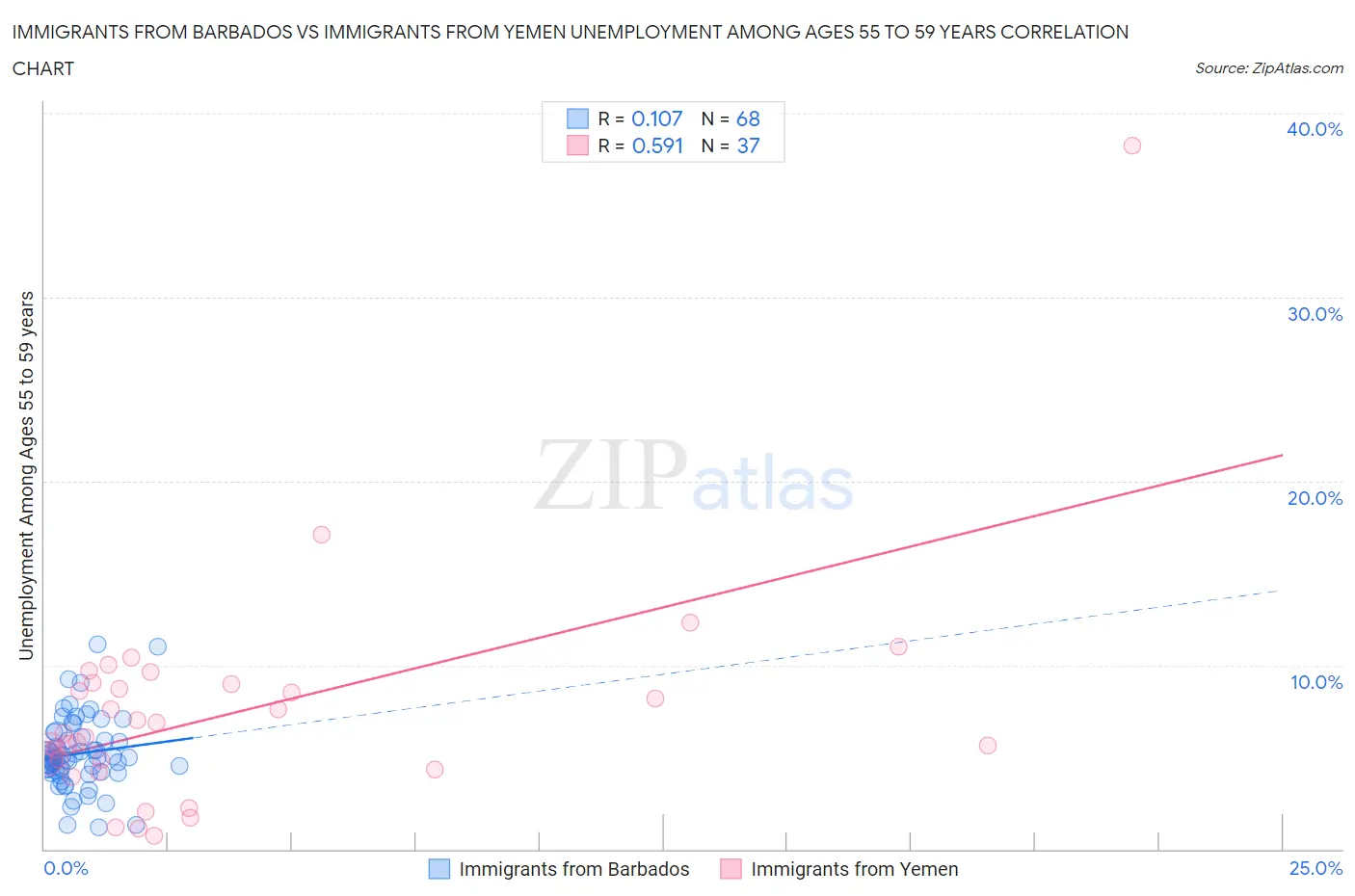 Immigrants from Barbados vs Immigrants from Yemen Unemployment Among Ages 55 to 59 years