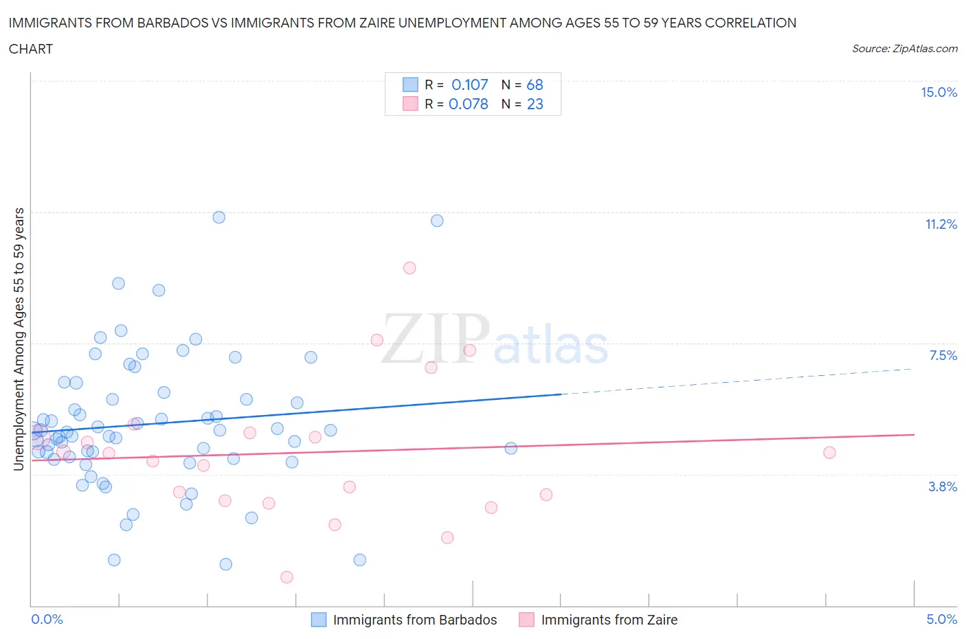 Immigrants from Barbados vs Immigrants from Zaire Unemployment Among Ages 55 to 59 years