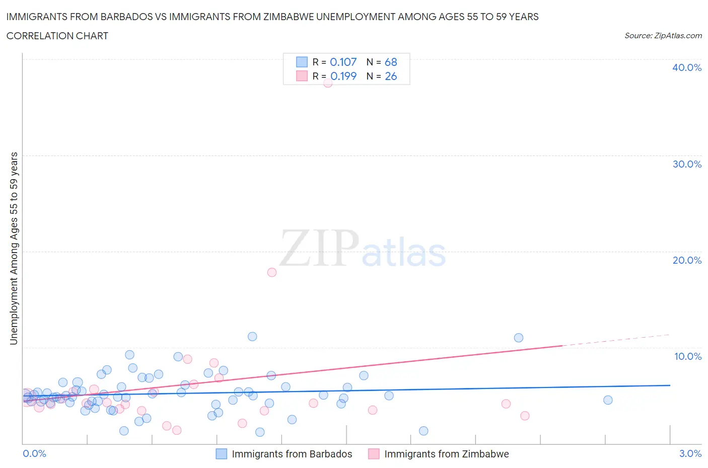 Immigrants from Barbados vs Immigrants from Zimbabwe Unemployment Among Ages 55 to 59 years