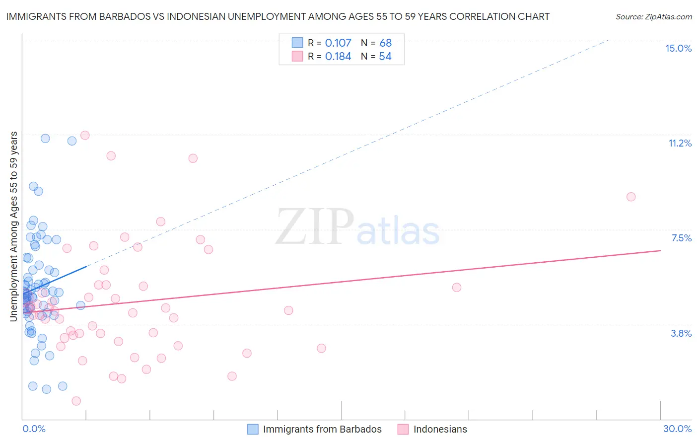 Immigrants from Barbados vs Indonesian Unemployment Among Ages 55 to 59 years