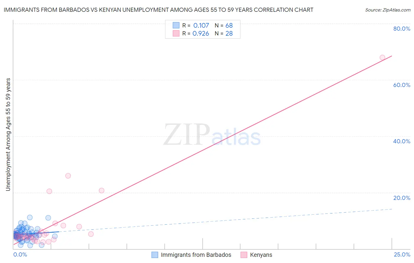 Immigrants from Barbados vs Kenyan Unemployment Among Ages 55 to 59 years