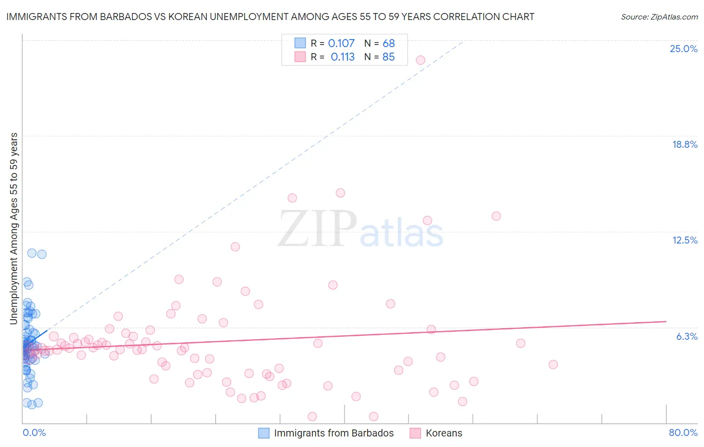 Immigrants from Barbados vs Korean Unemployment Among Ages 55 to 59 years