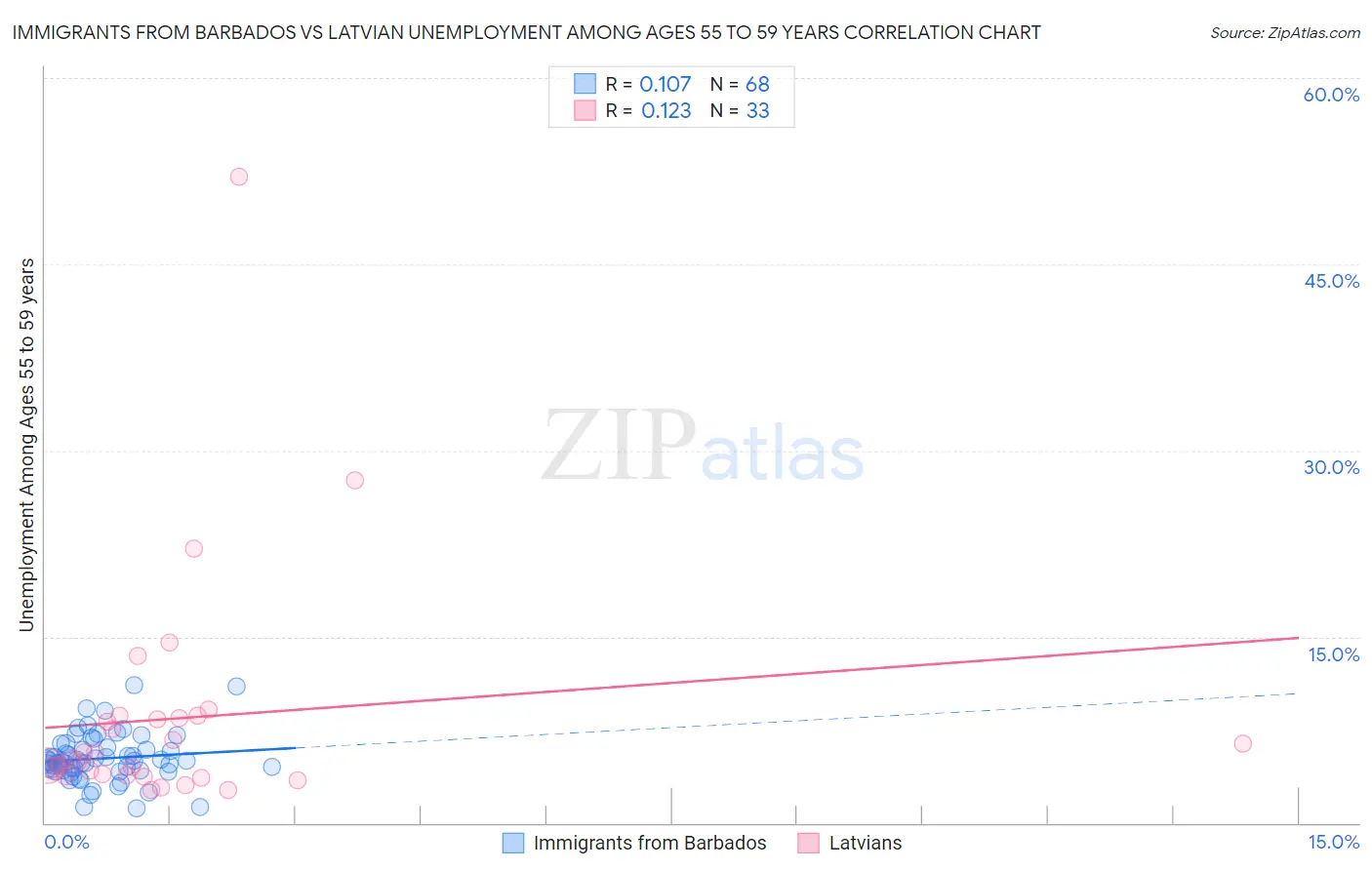 Immigrants from Barbados vs Latvian Unemployment Among Ages 55 to 59 years