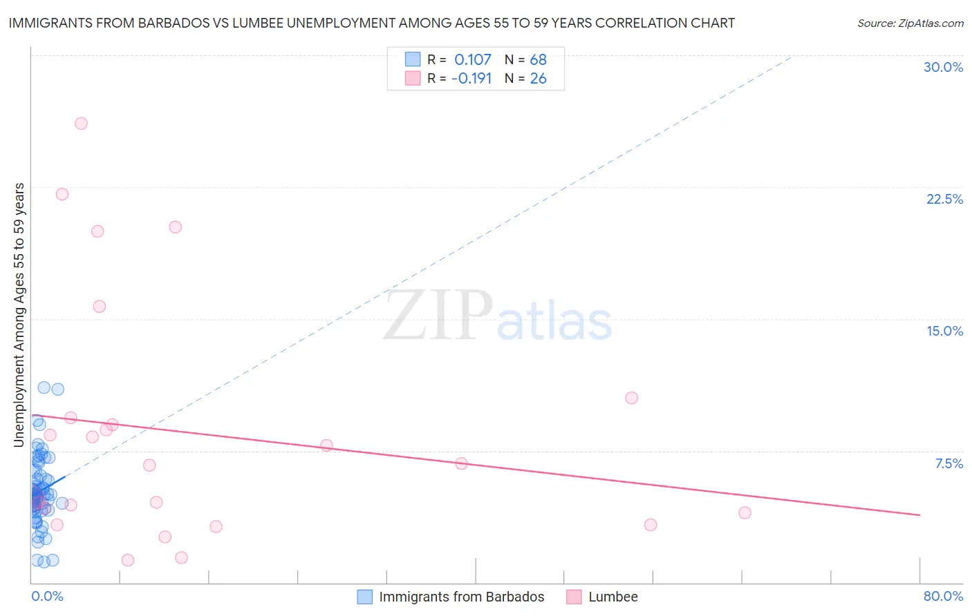 Immigrants from Barbados vs Lumbee Unemployment Among Ages 55 to 59 years