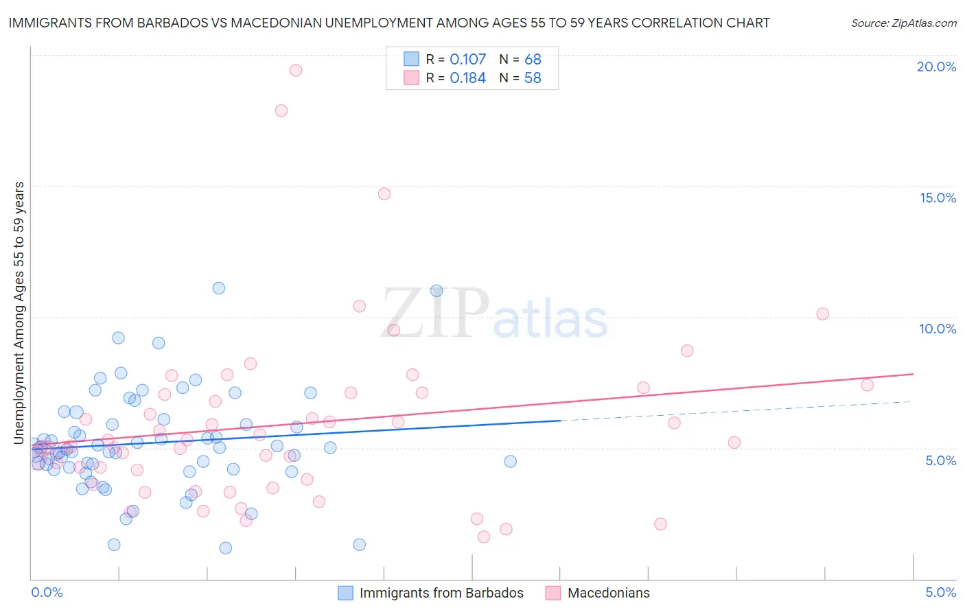 Immigrants from Barbados vs Macedonian Unemployment Among Ages 55 to 59 years