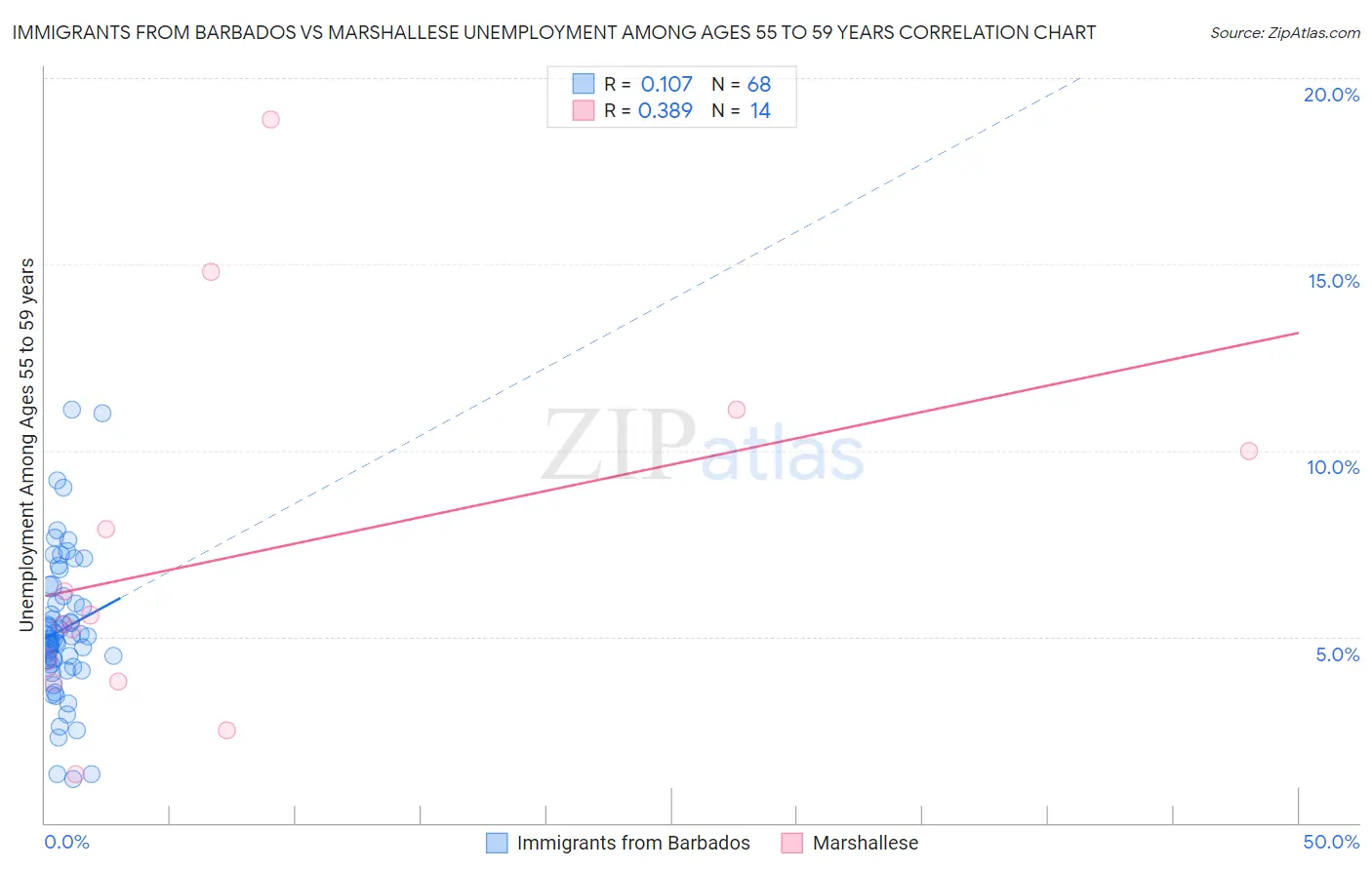 Immigrants from Barbados vs Marshallese Unemployment Among Ages 55 to 59 years