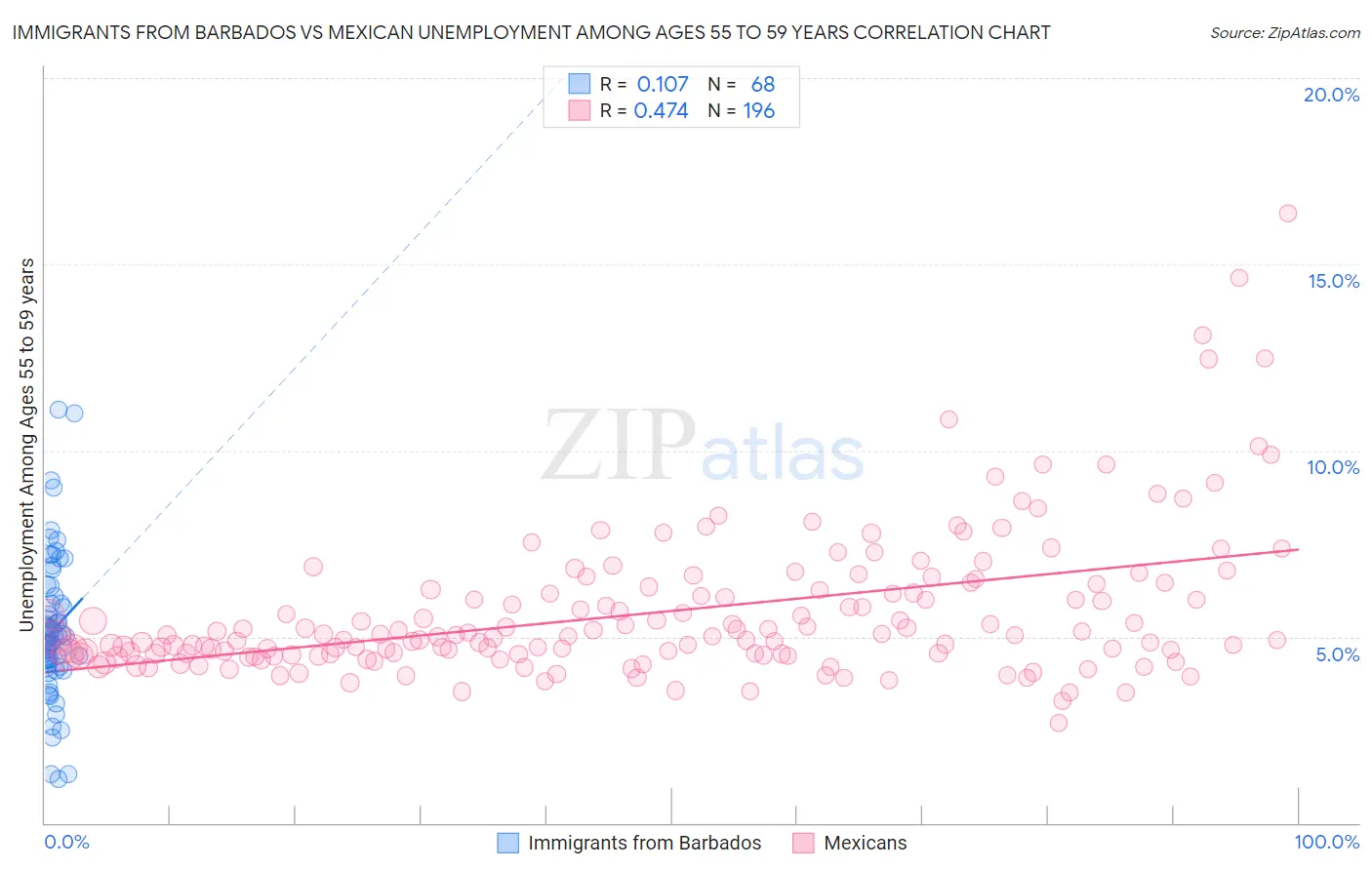 Immigrants from Barbados vs Mexican Unemployment Among Ages 55 to 59 years