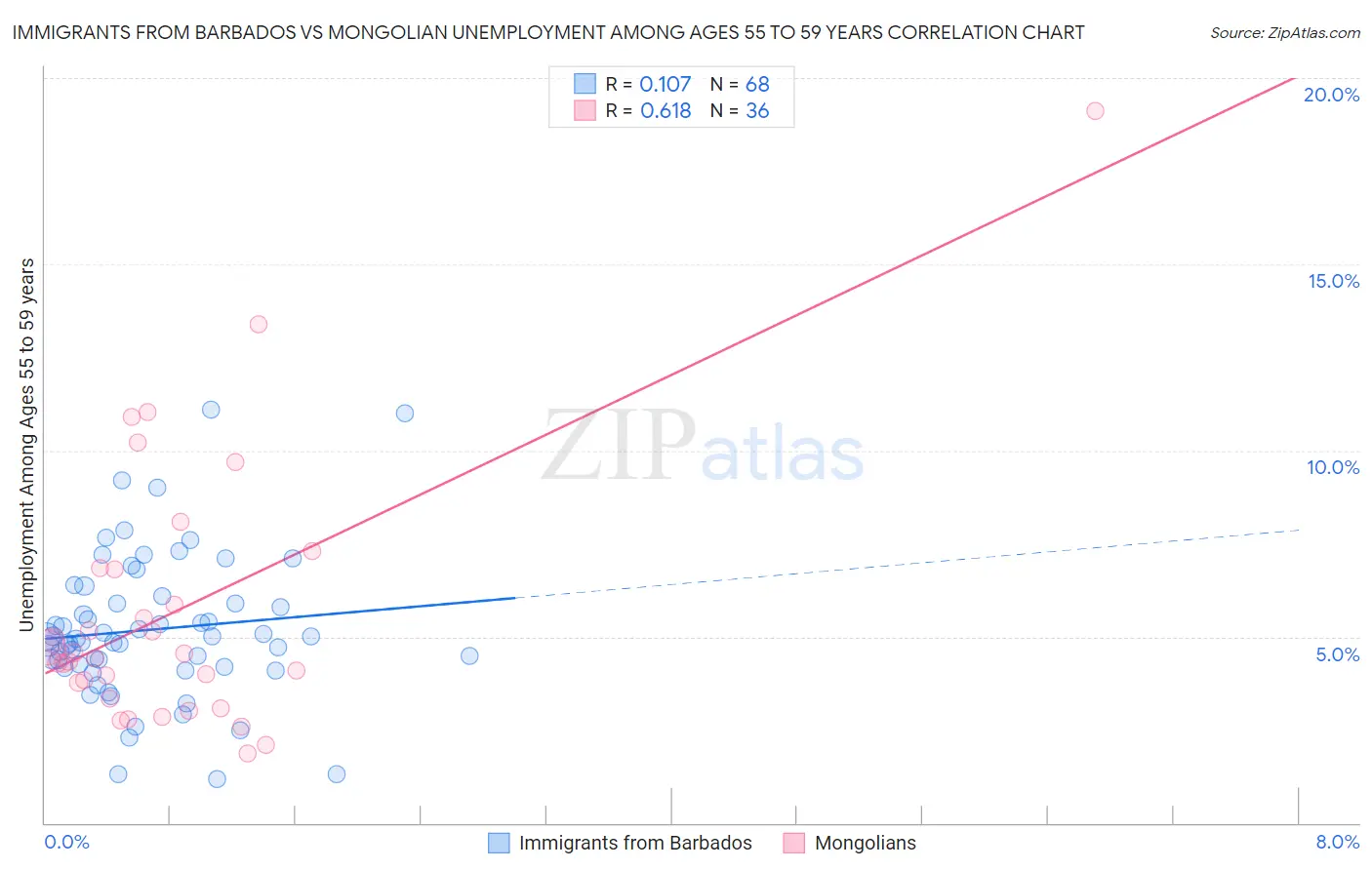 Immigrants from Barbados vs Mongolian Unemployment Among Ages 55 to 59 years