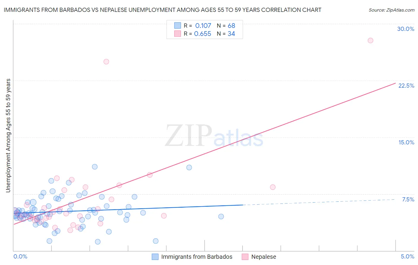 Immigrants from Barbados vs Nepalese Unemployment Among Ages 55 to 59 years