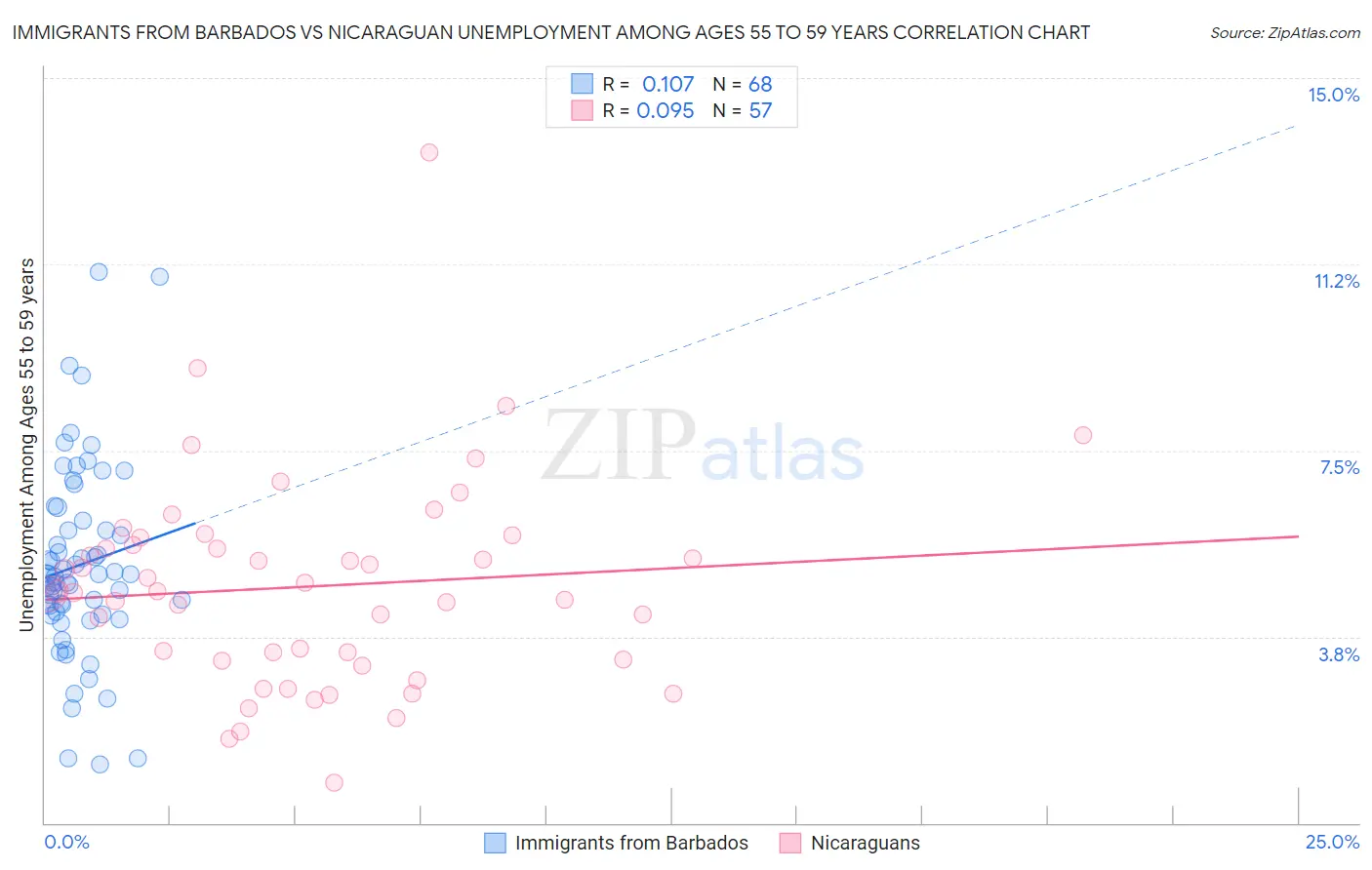 Immigrants from Barbados vs Nicaraguan Unemployment Among Ages 55 to 59 years