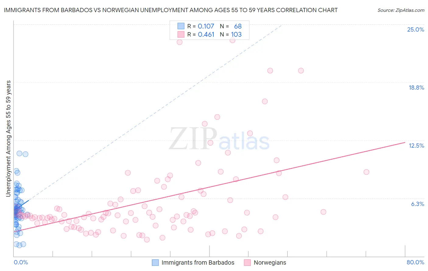 Immigrants from Barbados vs Norwegian Unemployment Among Ages 55 to 59 years