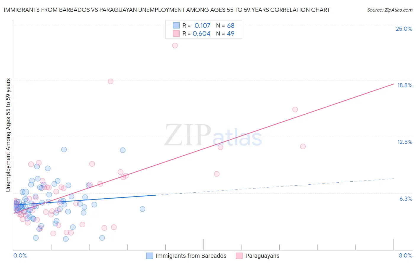 Immigrants from Barbados vs Paraguayan Unemployment Among Ages 55 to 59 years
