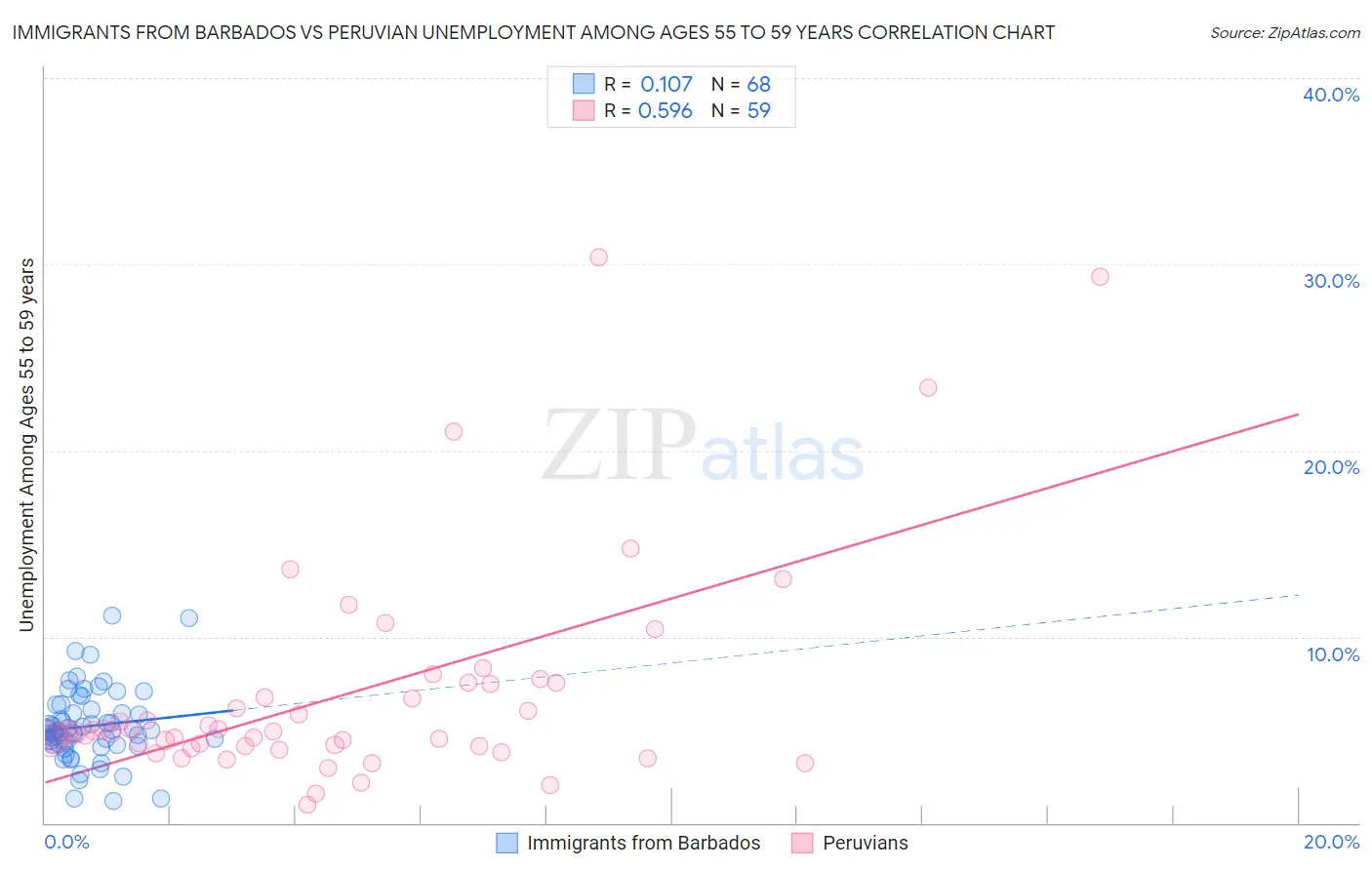 Immigrants from Barbados vs Peruvian Unemployment Among Ages 55 to 59 years