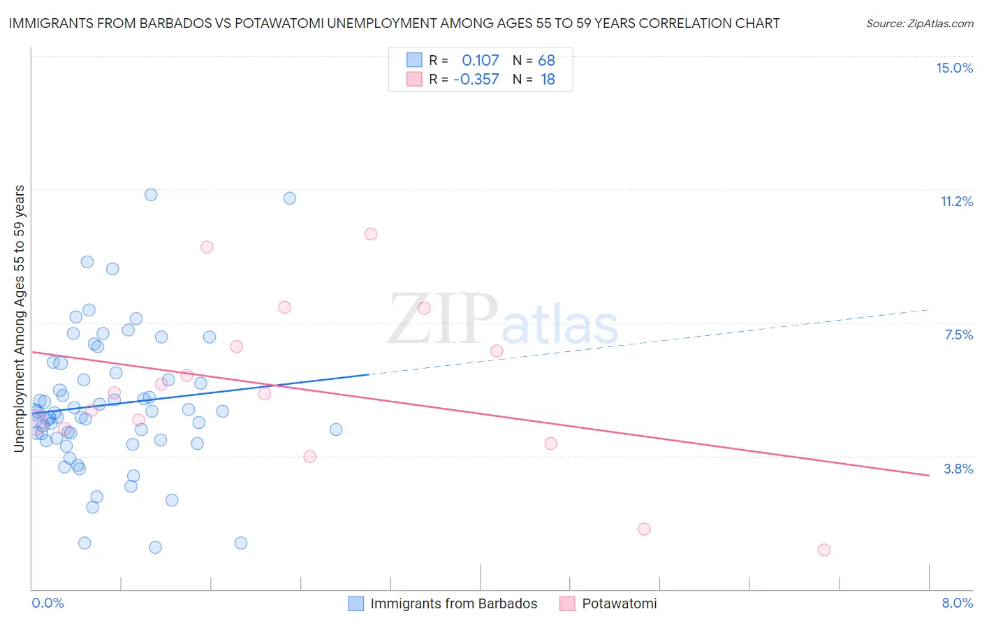 Immigrants from Barbados vs Potawatomi Unemployment Among Ages 55 to 59 years
