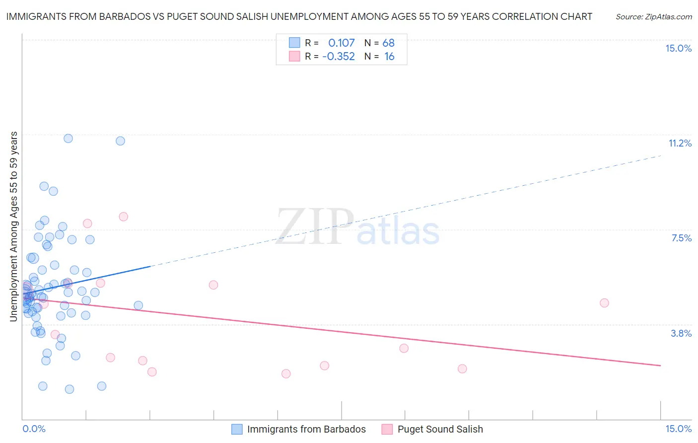 Immigrants from Barbados vs Puget Sound Salish Unemployment Among Ages 55 to 59 years