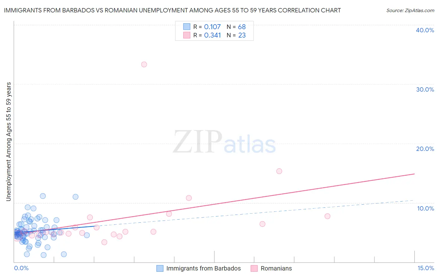 Immigrants from Barbados vs Romanian Unemployment Among Ages 55 to 59 years