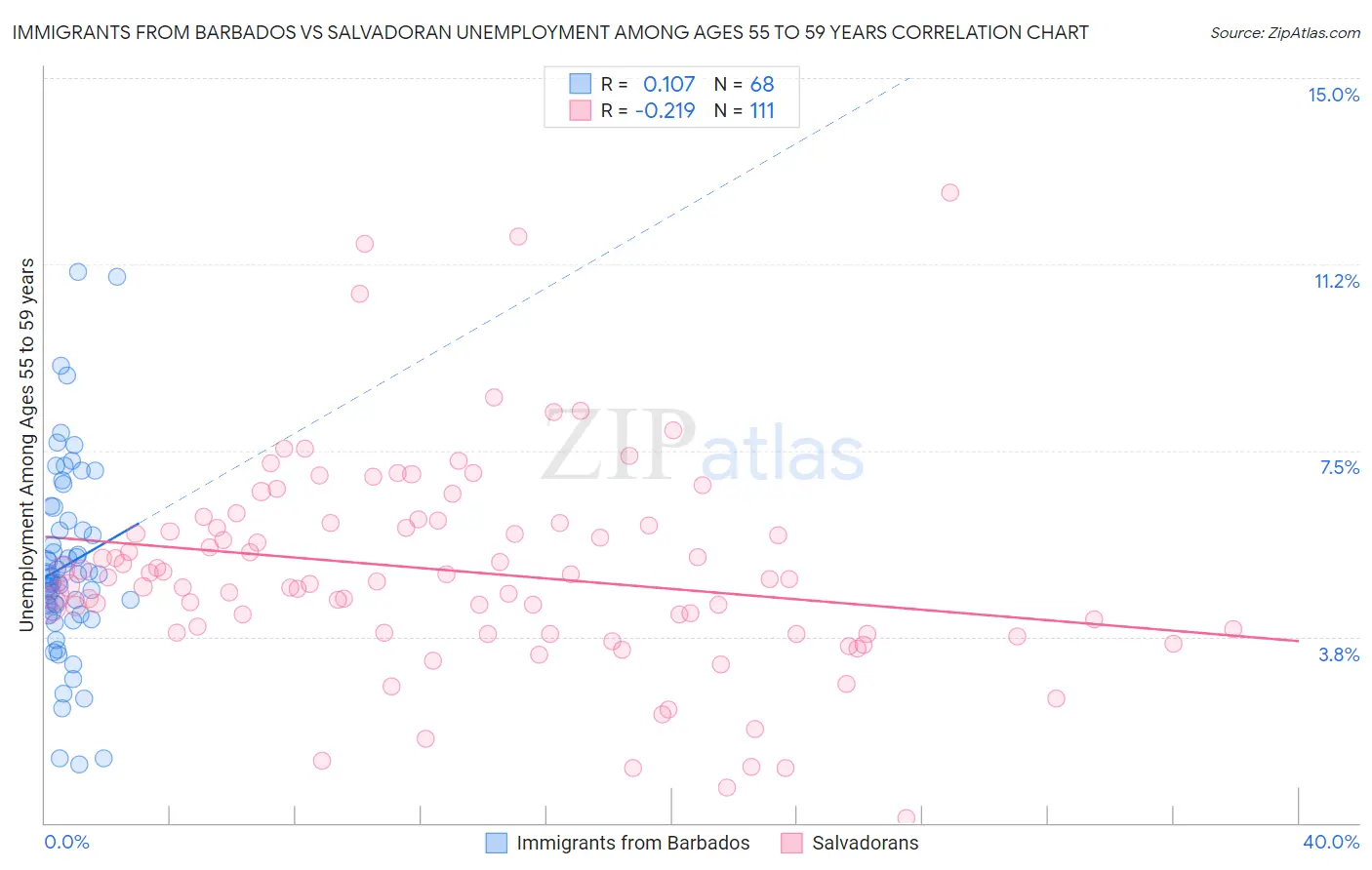 Immigrants from Barbados vs Salvadoran Unemployment Among Ages 55 to 59 years