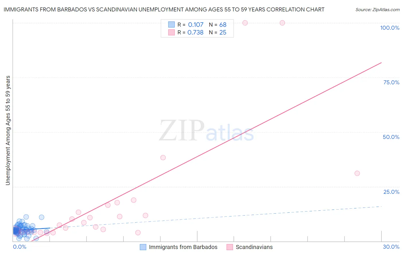 Immigrants from Barbados vs Scandinavian Unemployment Among Ages 55 to 59 years