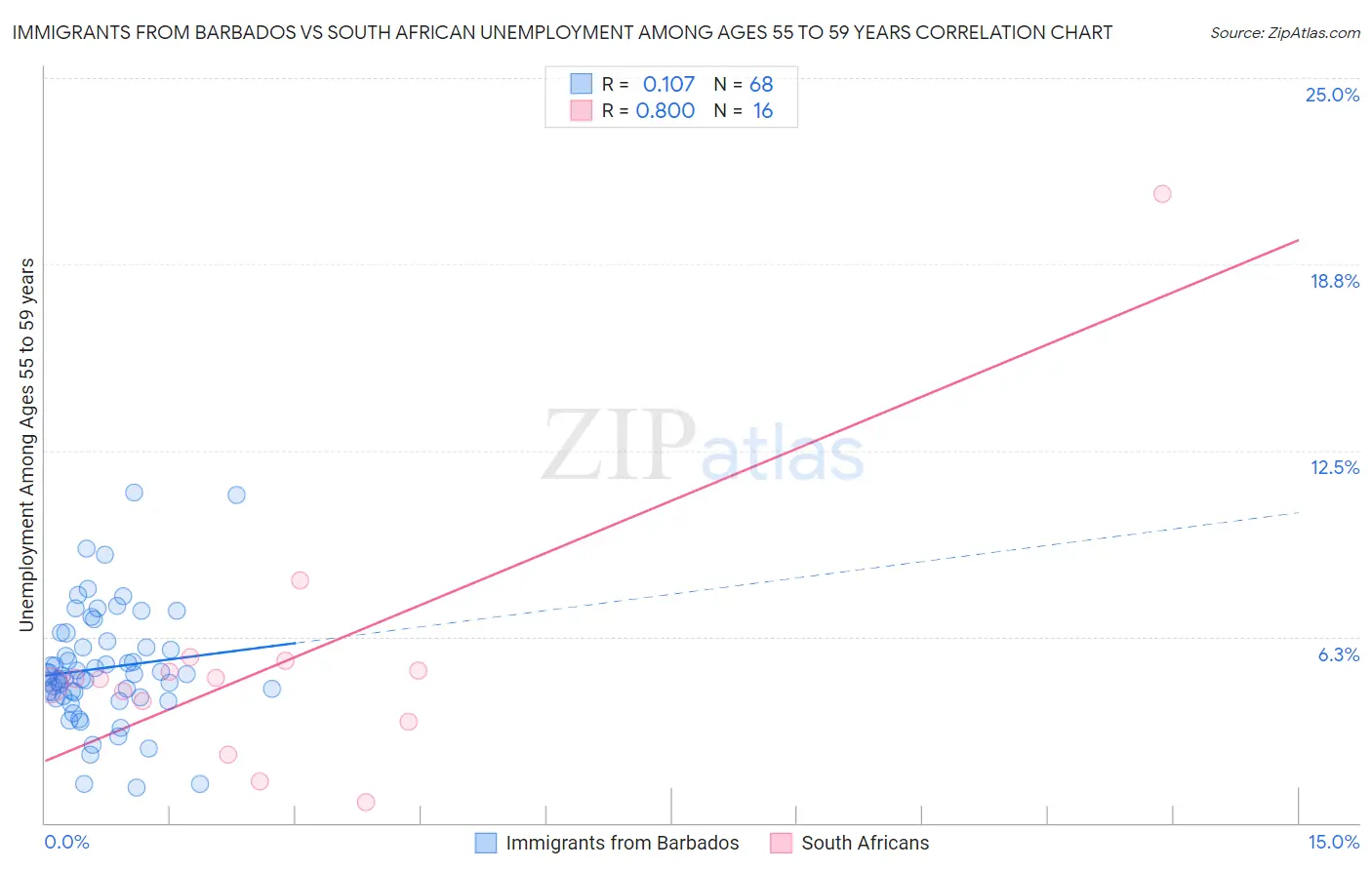 Immigrants from Barbados vs South African Unemployment Among Ages 55 to 59 years