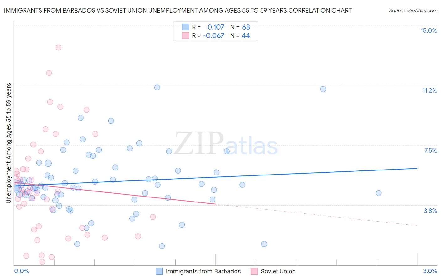 Immigrants from Barbados vs Soviet Union Unemployment Among Ages 55 to 59 years