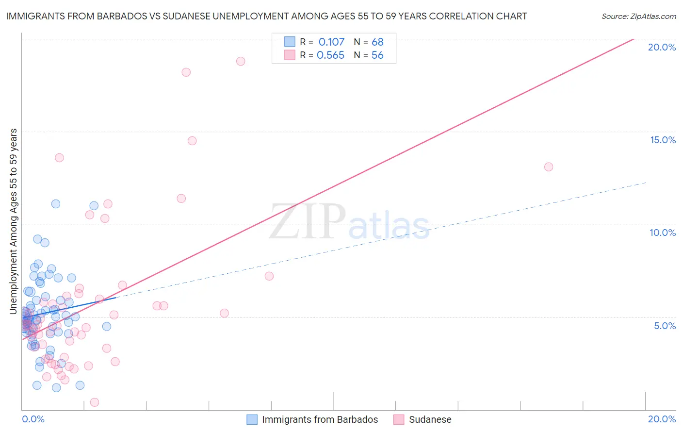 Immigrants from Barbados vs Sudanese Unemployment Among Ages 55 to 59 years