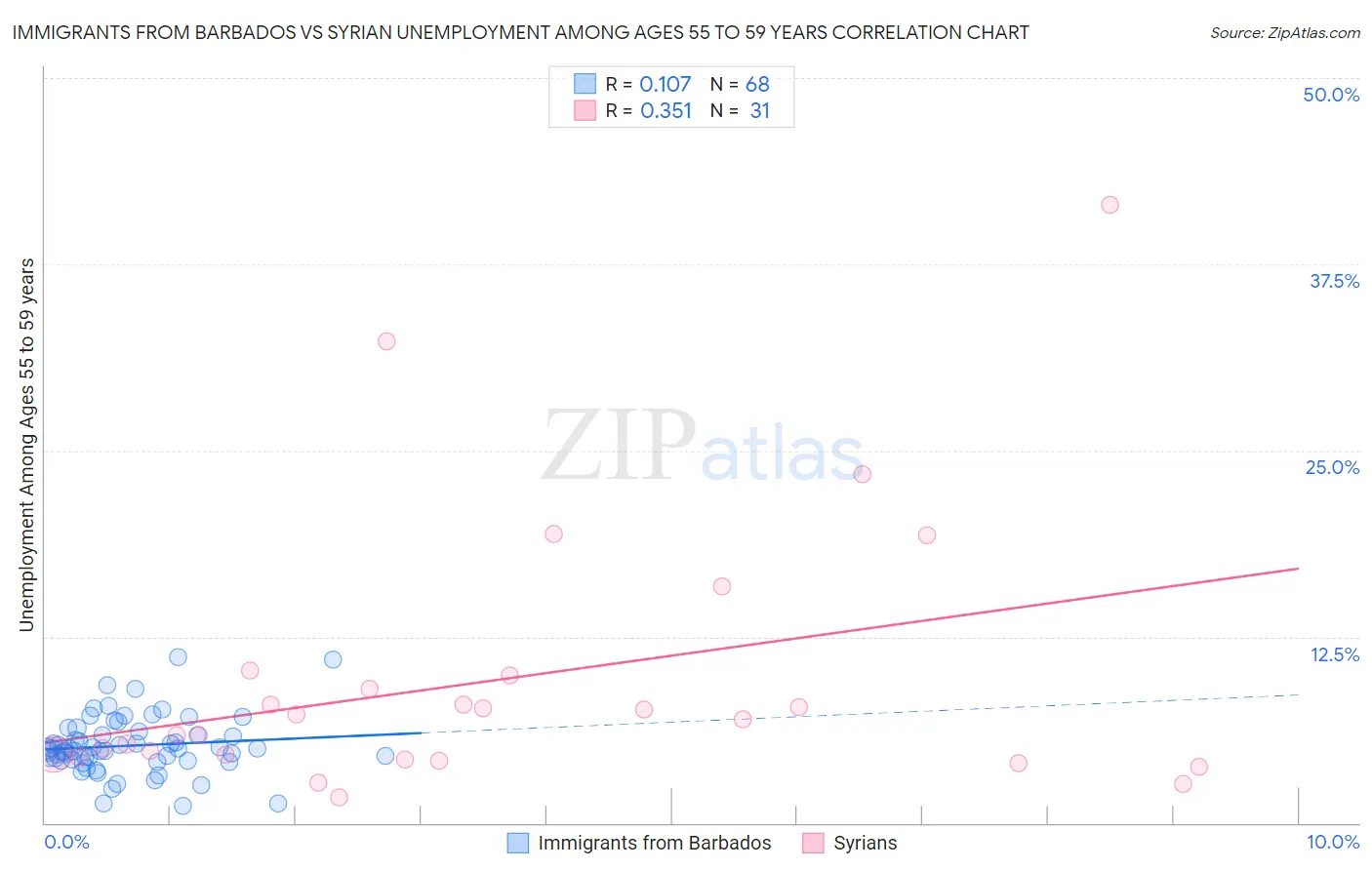 Immigrants from Barbados vs Syrian Unemployment Among Ages 55 to 59 years
