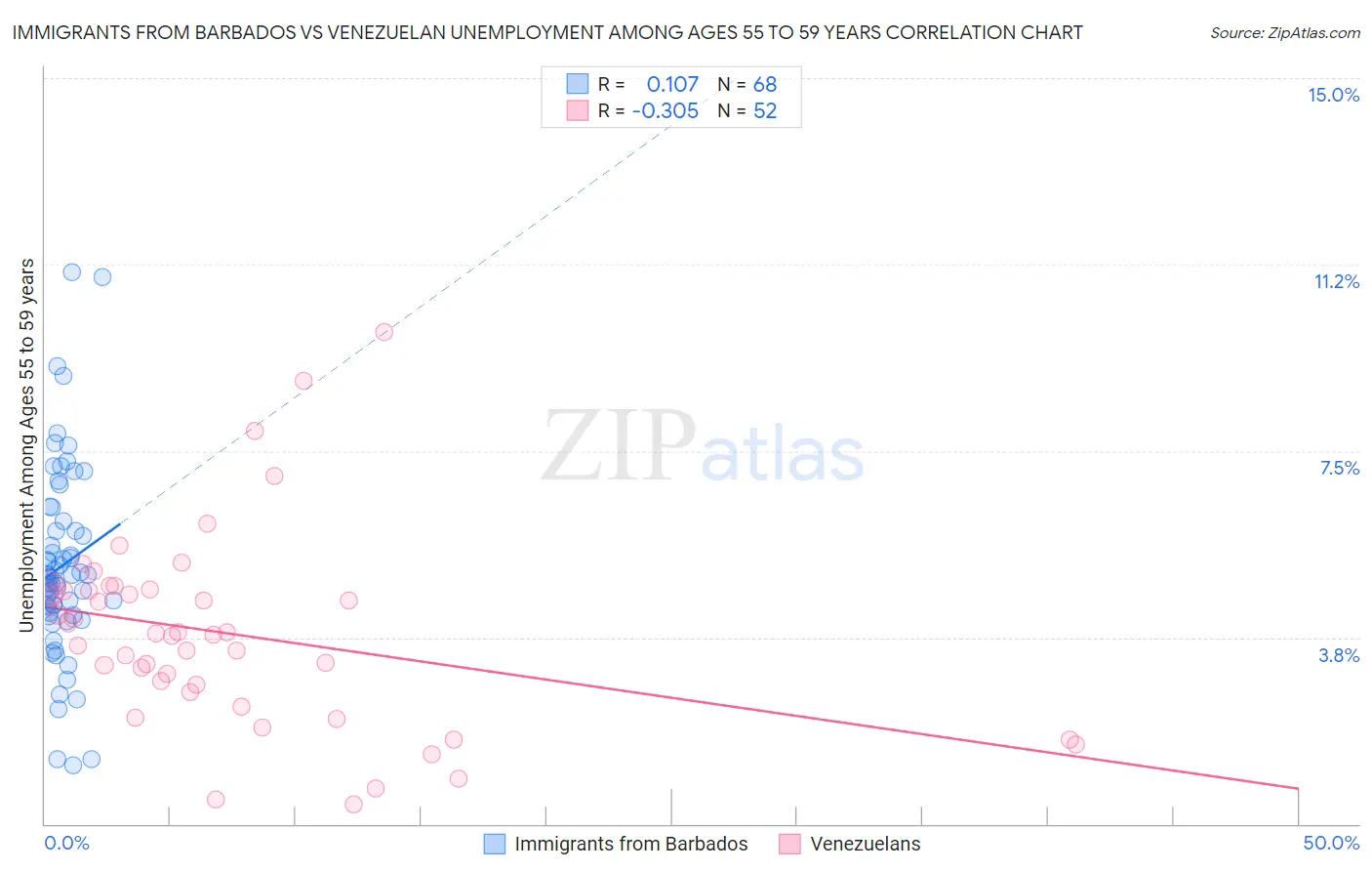 Immigrants from Barbados vs Venezuelan Unemployment Among Ages 55 to 59 years