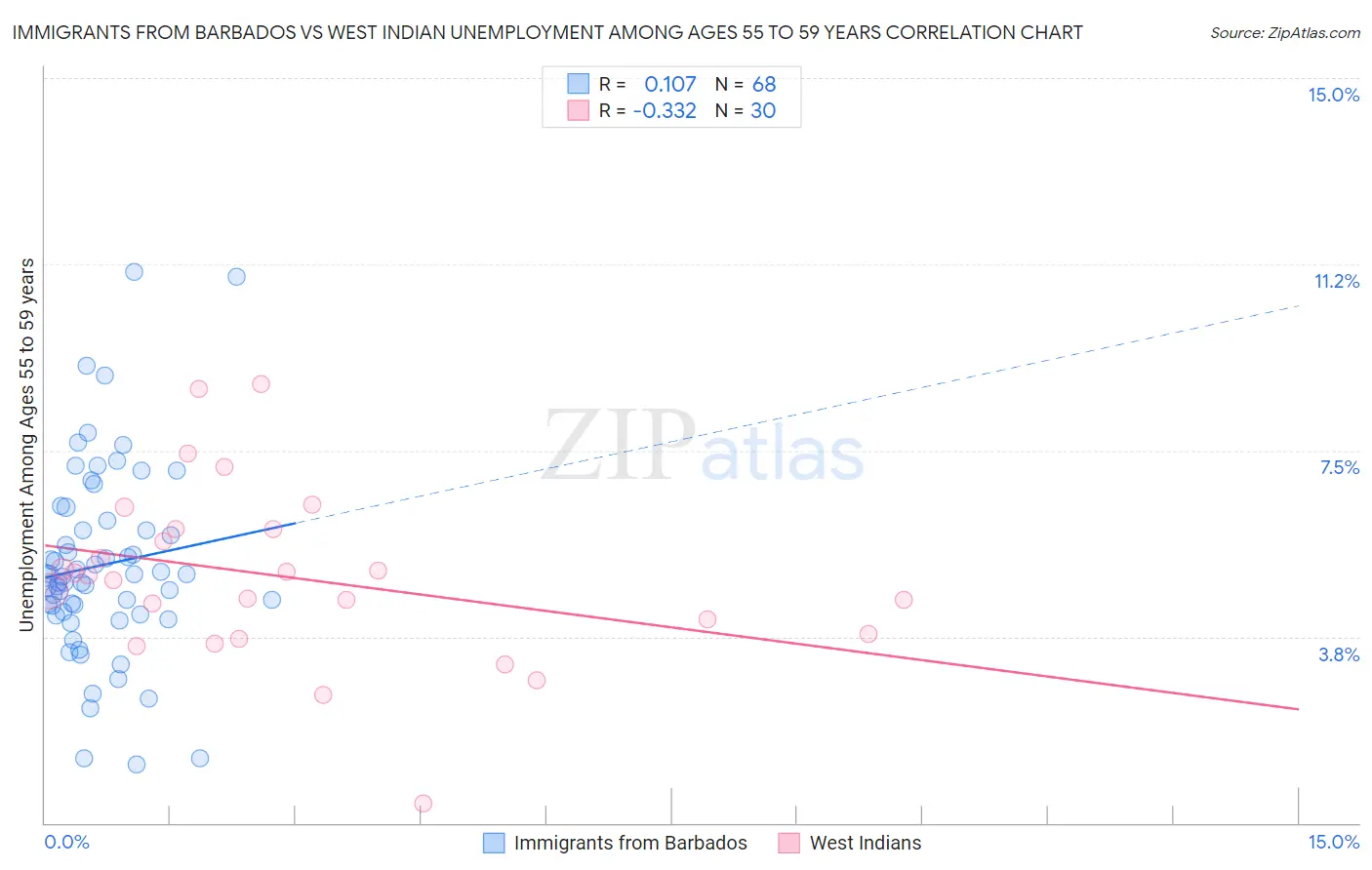 Immigrants from Barbados vs West Indian Unemployment Among Ages 55 to 59 years