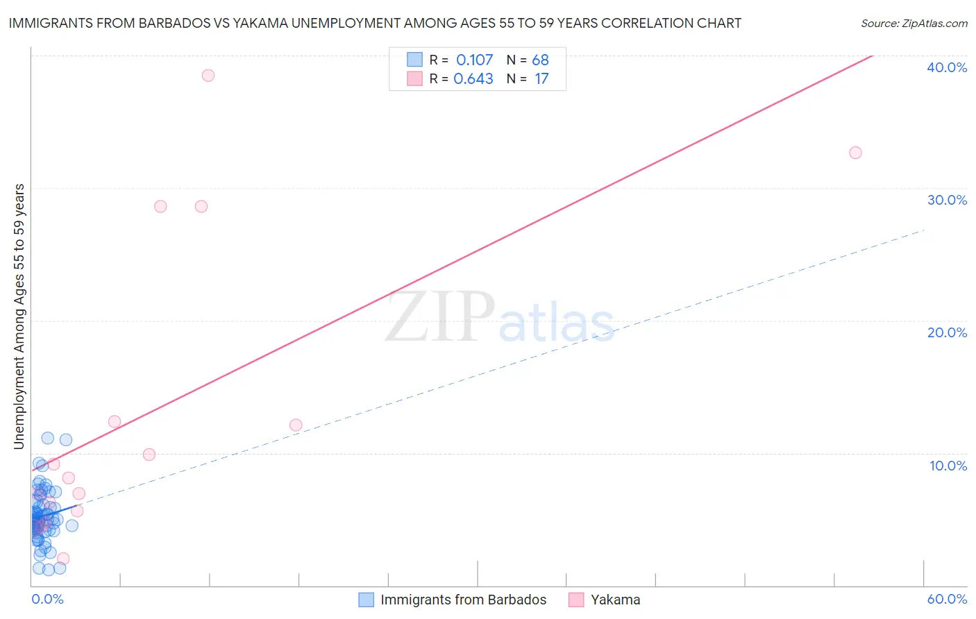 Immigrants from Barbados vs Yakama Unemployment Among Ages 55 to 59 years