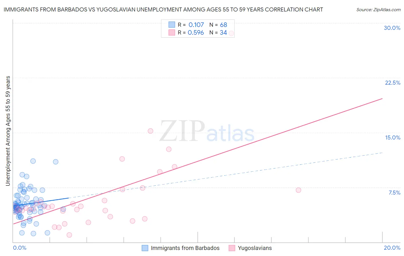 Immigrants from Barbados vs Yugoslavian Unemployment Among Ages 55 to 59 years