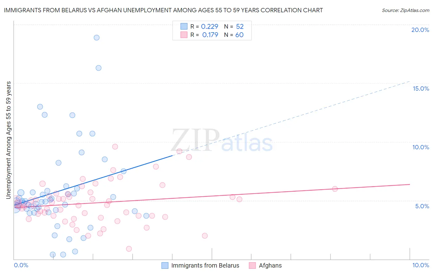 Immigrants from Belarus vs Afghan Unemployment Among Ages 55 to 59 years