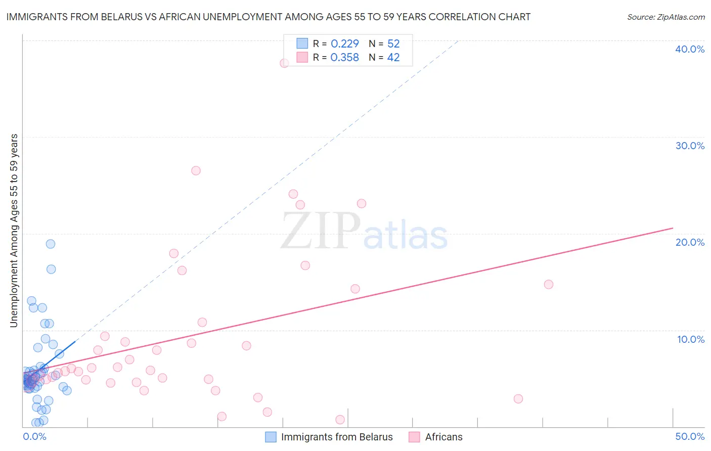 Immigrants from Belarus vs African Unemployment Among Ages 55 to 59 years