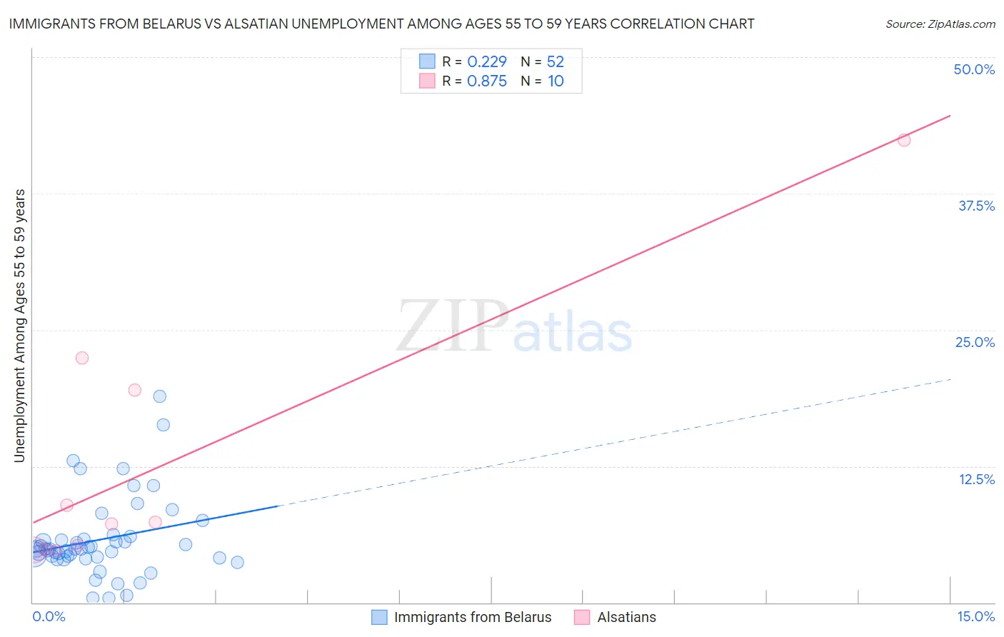 Immigrants from Belarus vs Alsatian Unemployment Among Ages 55 to 59 years